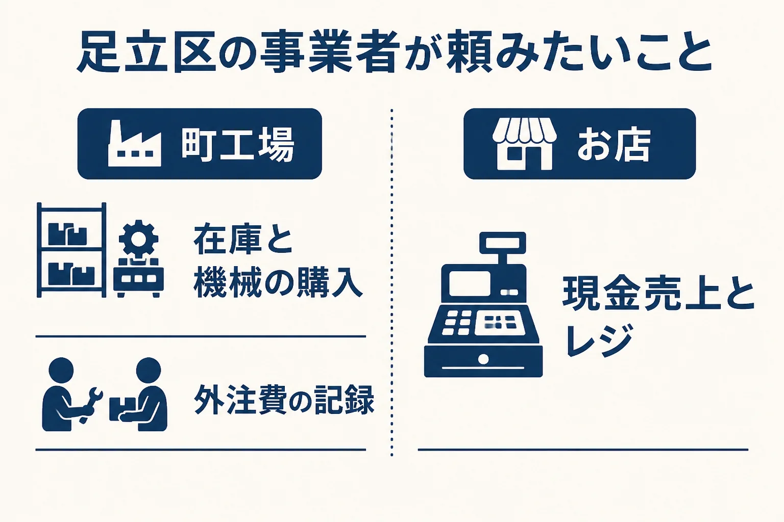 足立区の町工場と商店街の個人事業主が税理士に頼みたいことをまとめた図解