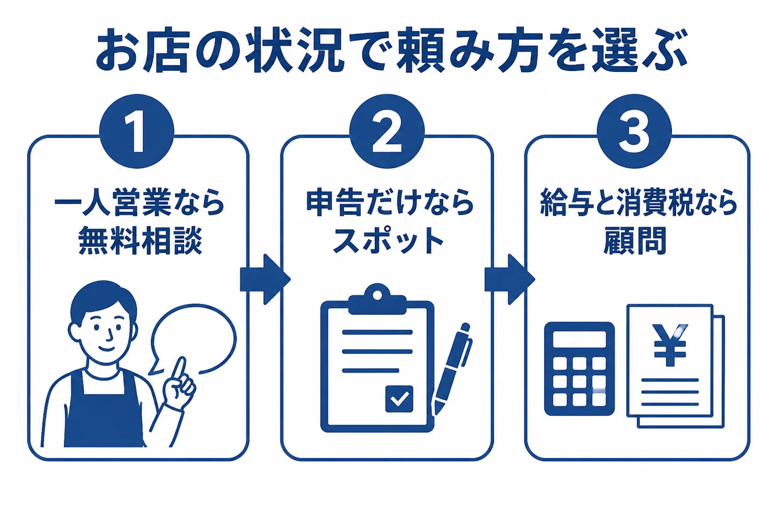 赤羽の小さな飲食店が、お店の状況に合わせて自分で申告・スポット依頼・顧問契約のどれを選ぶかを示した図解