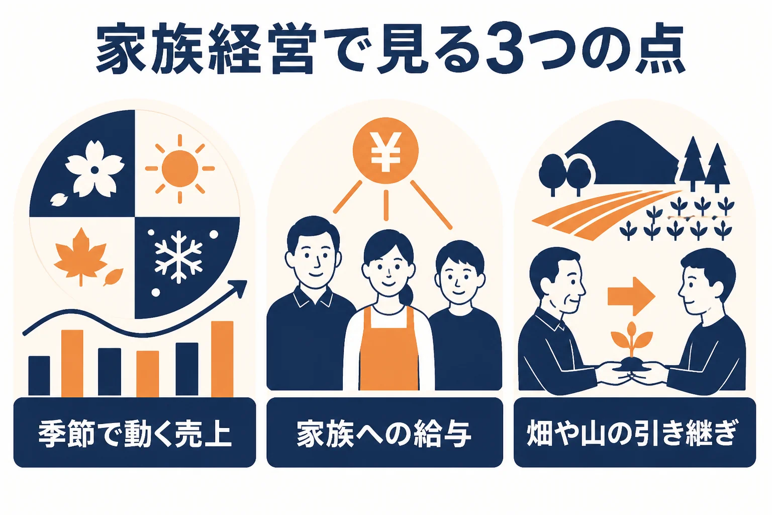 あきる野市の家族経営が税理士に見てもらいたい3つの論点を示した図解