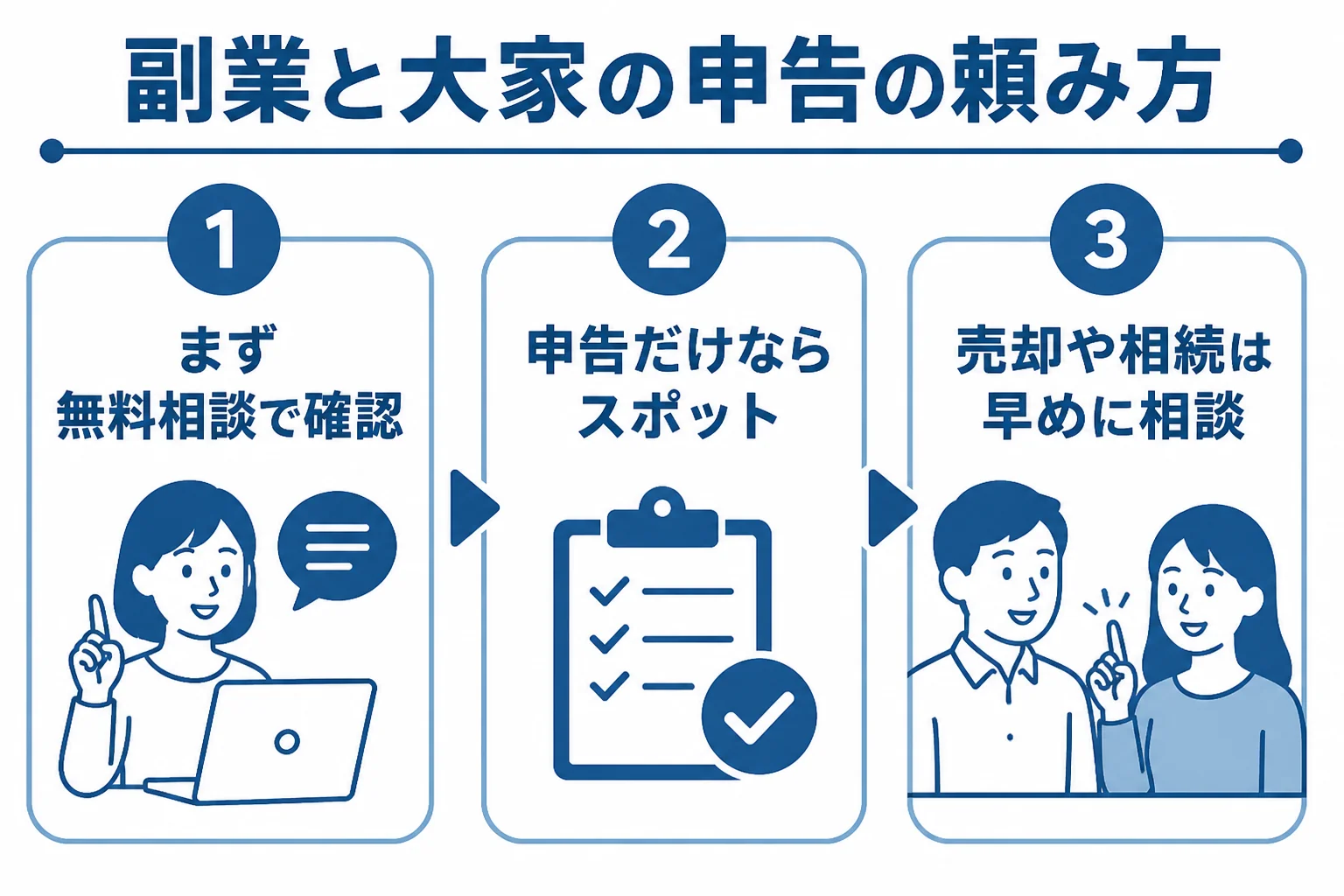 昭島市の会社員の副業と住宅地の大家が、状況に合わせて無料相談・スポット依頼・顧問契約を選ぶ流れを示した図解
