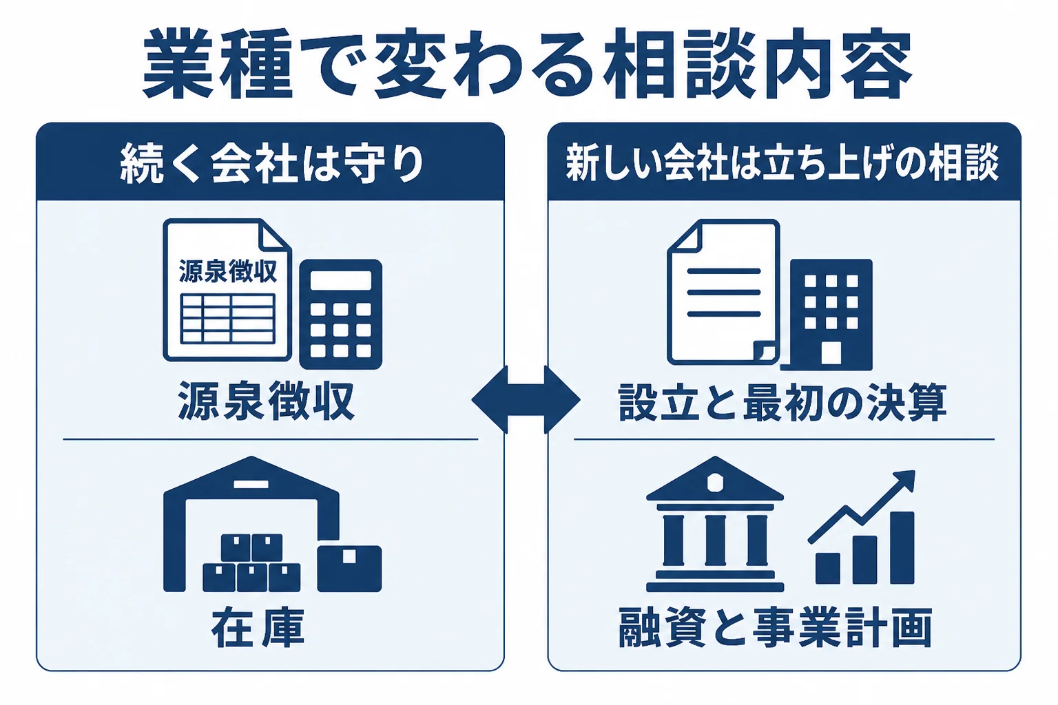 文京区の出版・印刷関連の会社と大学発ベンチャーが税理士に頼みたいことを比べた図解