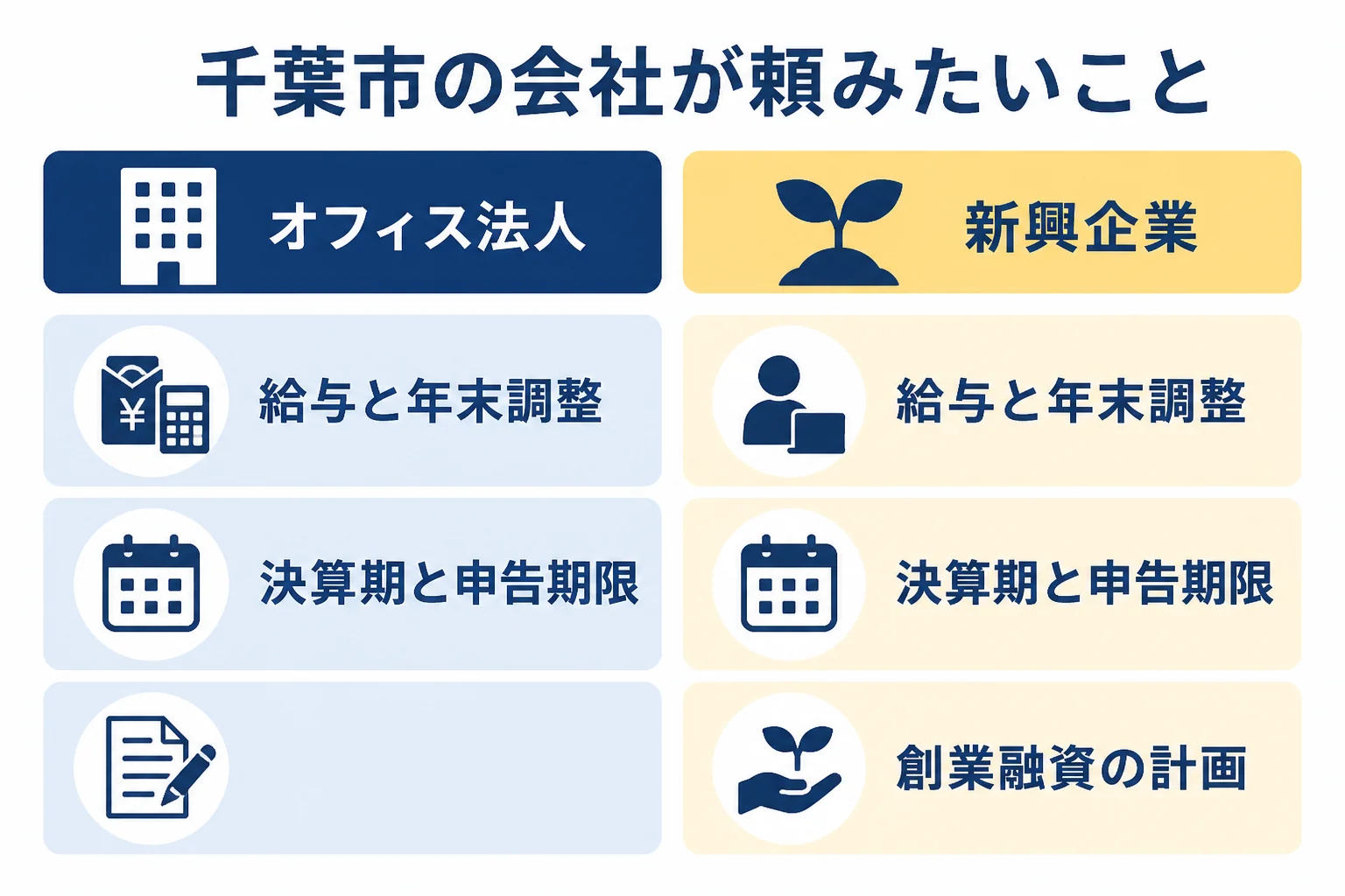 千葉市のオフィス法人と新興企業が税理士に頼みたいことをまとめた図解