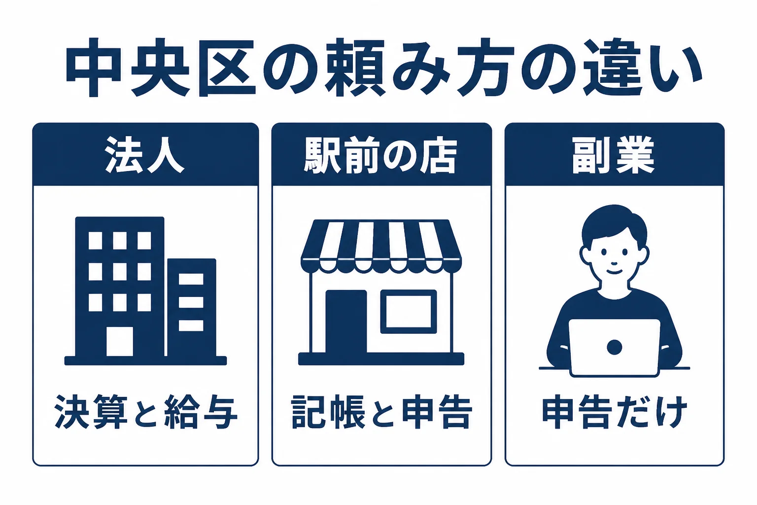 千葉市中央区のオフィス法人と駅前の飲食店で税理士に頼む範囲が違うことを示した図解