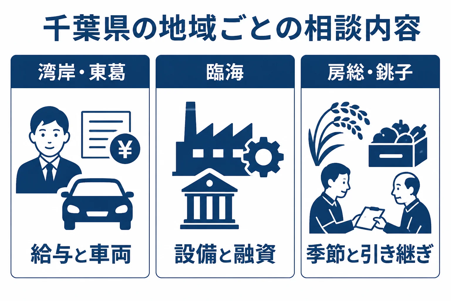 千葉県の湾岸・東葛と房総・銚子・北総で、税理士への相談内容の違いを並べた図解