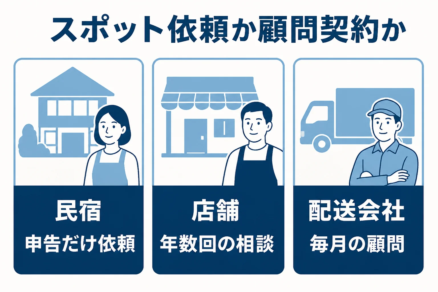 千葉県の事業者の規模や業種から、スポット依頼と顧問契約のどちらが合うかを示した図解