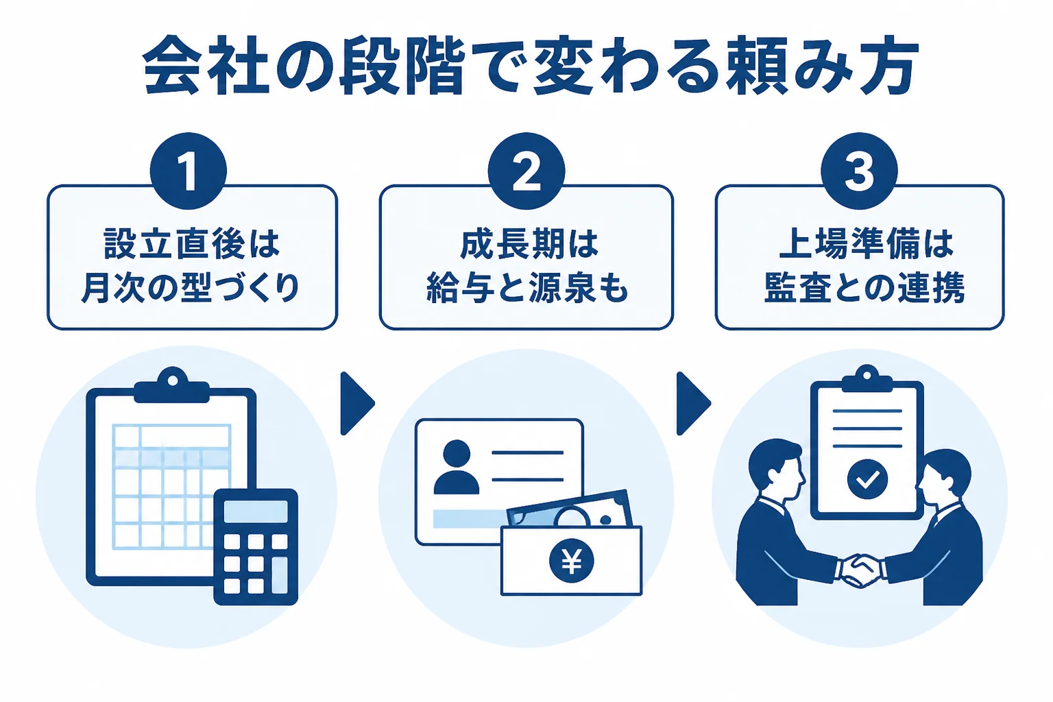千代田区の法人が段階ごとに税理士へ頼む範囲を比べた図解