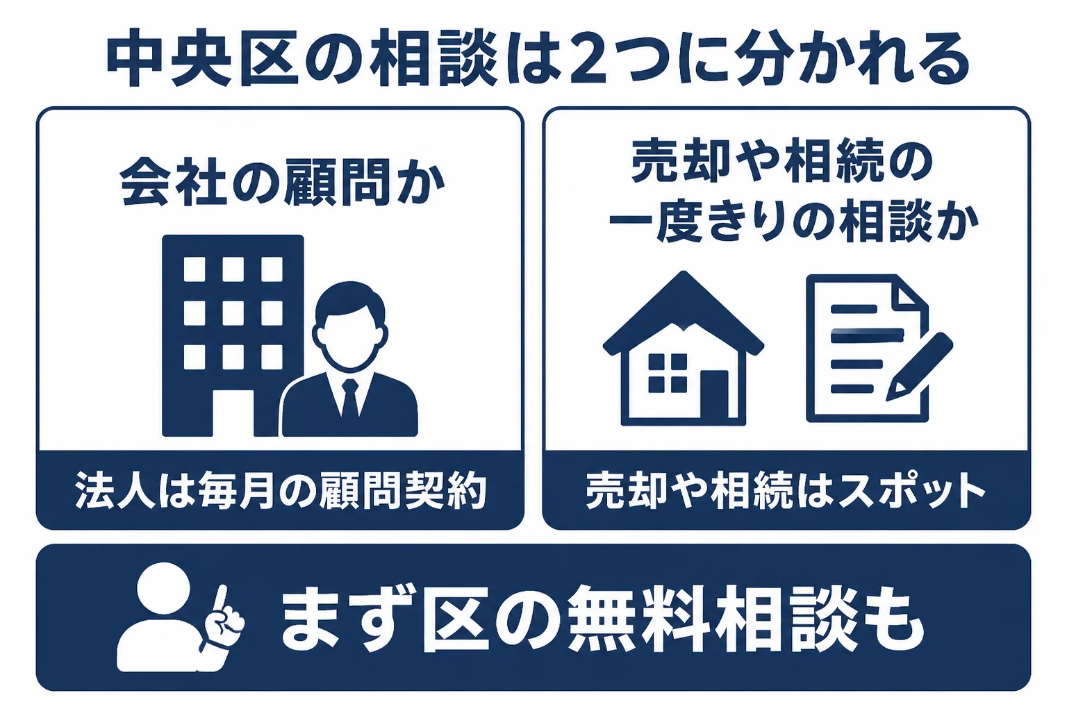 中央区の法人とマンション世帯で税理士への頼み方が違うことを比べた図解