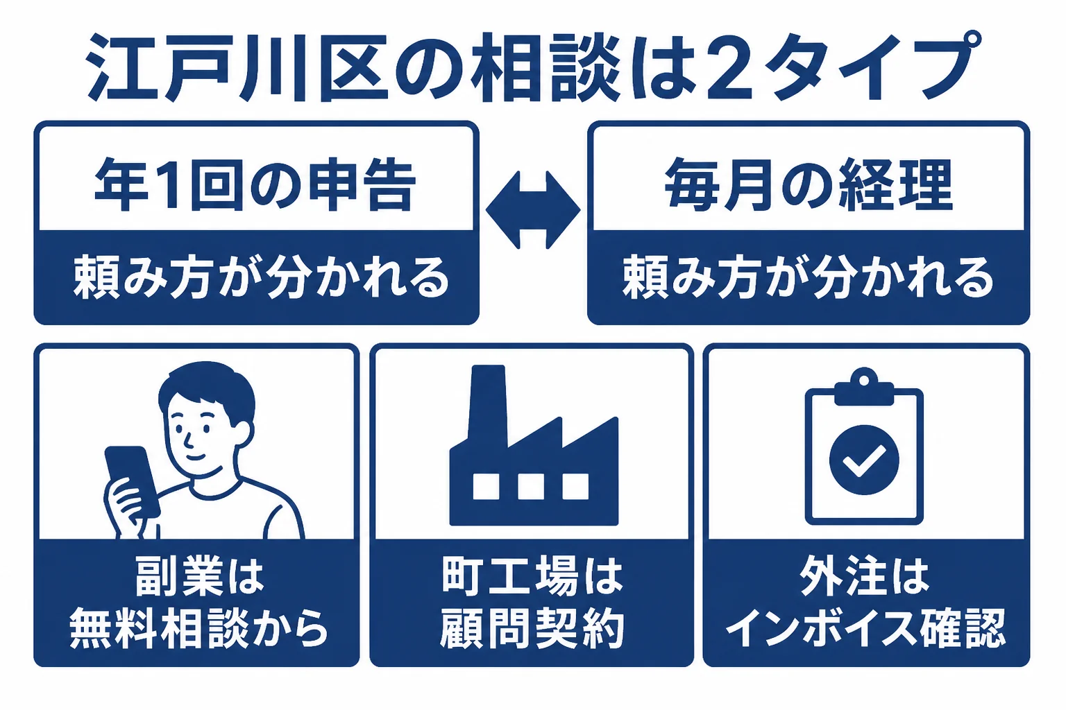 江戸川区の副業世帯と町工場で、税理士への頼み方が変わる点を比べた図解