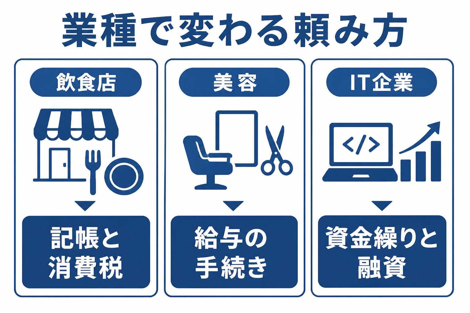 福岡市中央区で業種ごとに税理士に頼む範囲を比べた図解