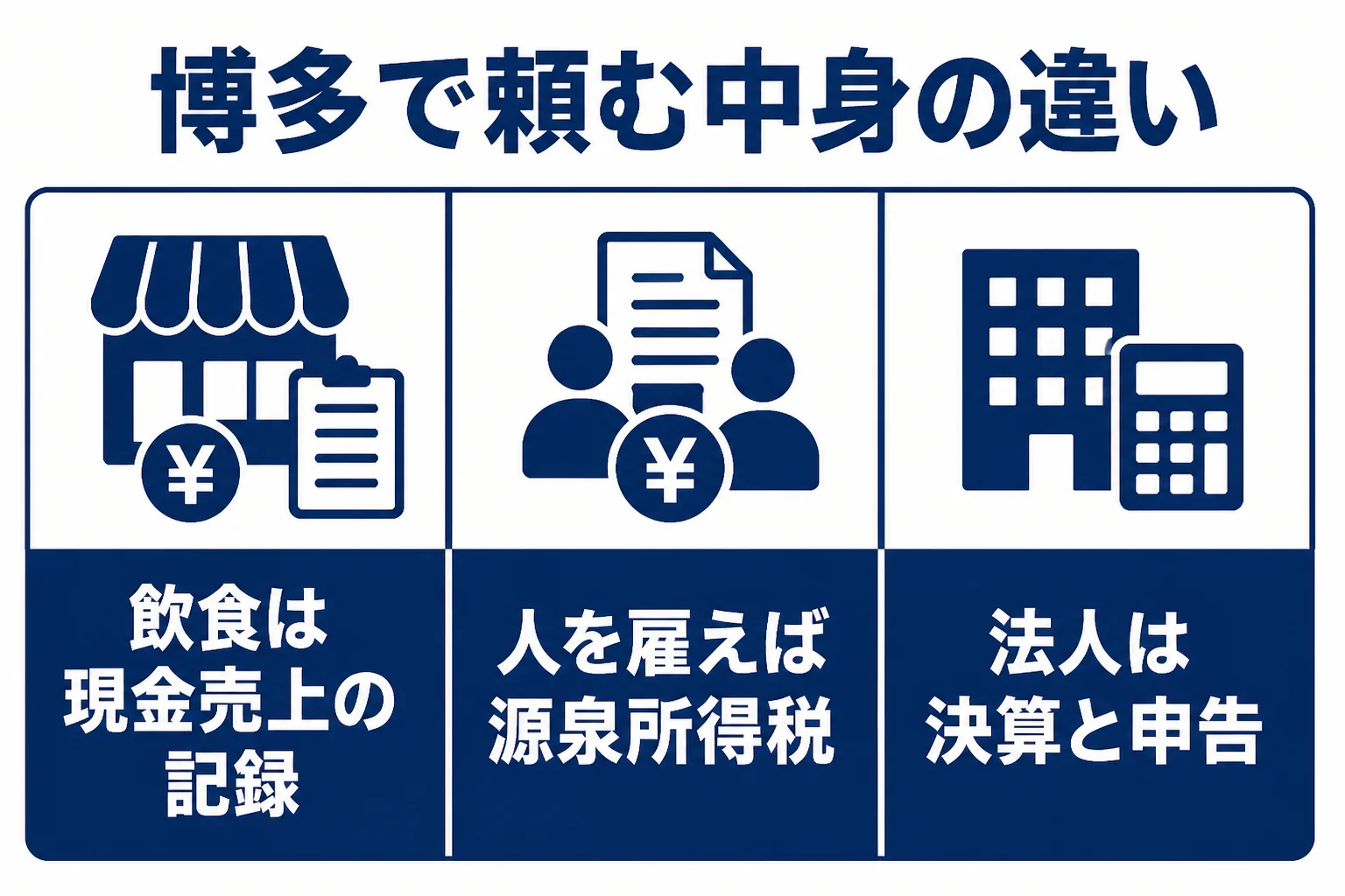博多の飲食店と会社の拠点で税理士に頼む中身の違いを示した図解
