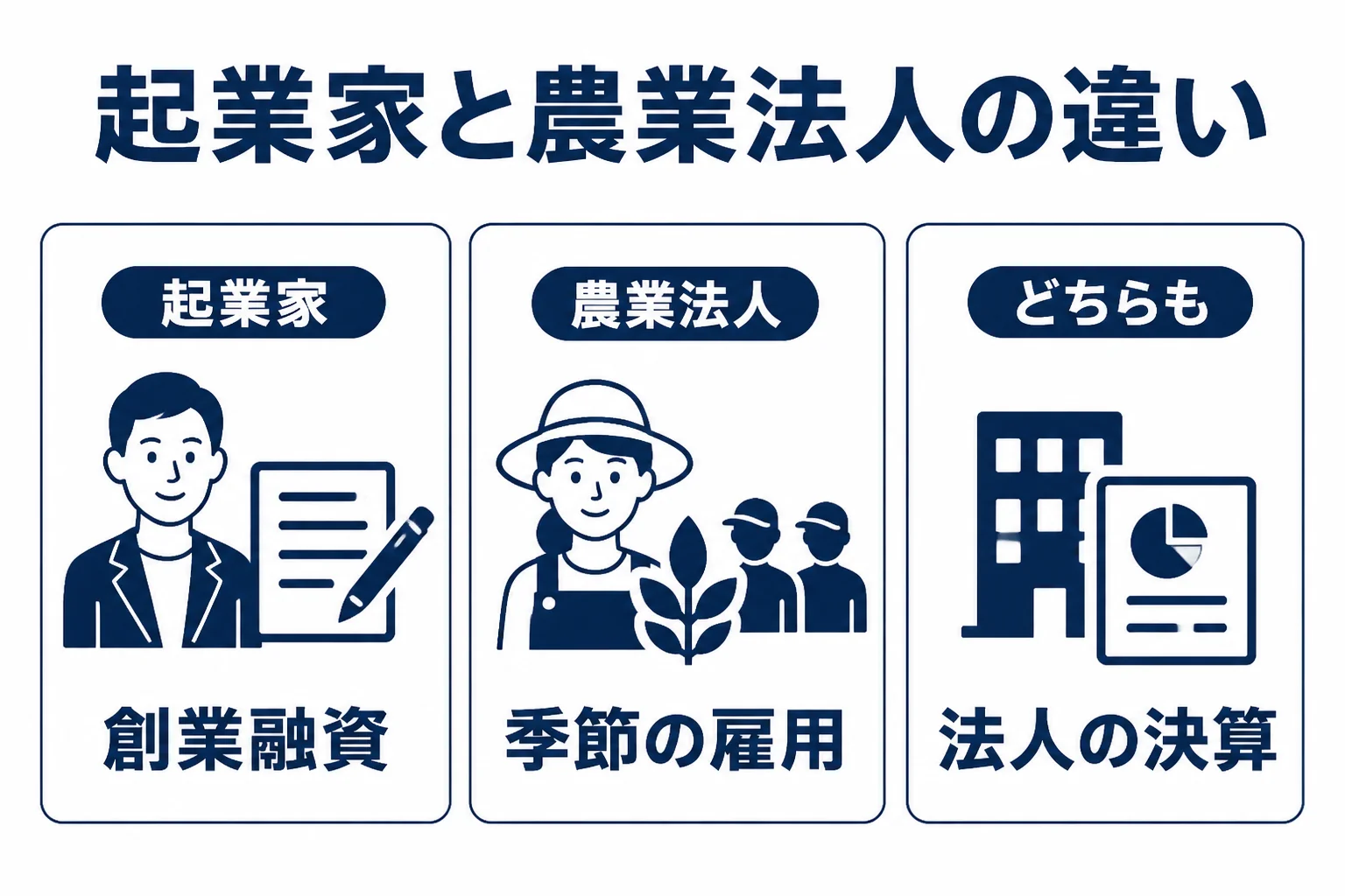 福岡都市圏の起業家と筑後の農業法人で税理士への相談内容が違うことを示した図解