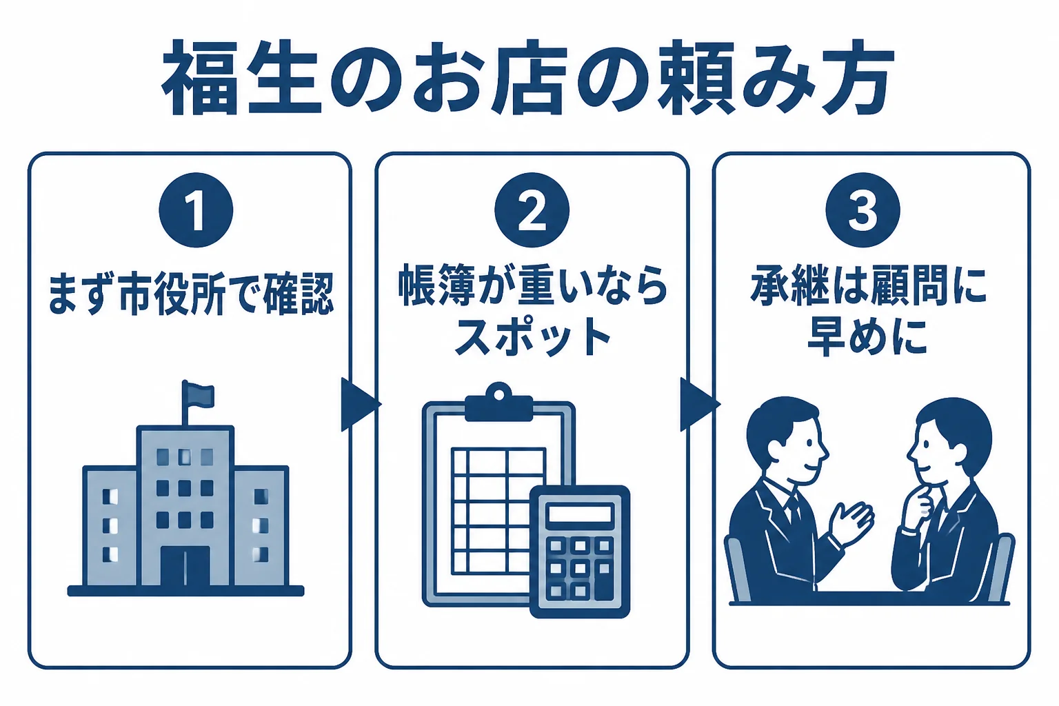 福生市の飲食店や雑貨店、家業の酒蔵が、状況に合わせて市の相談・スポット依頼・顧問契約を選ぶ流れを示した図解