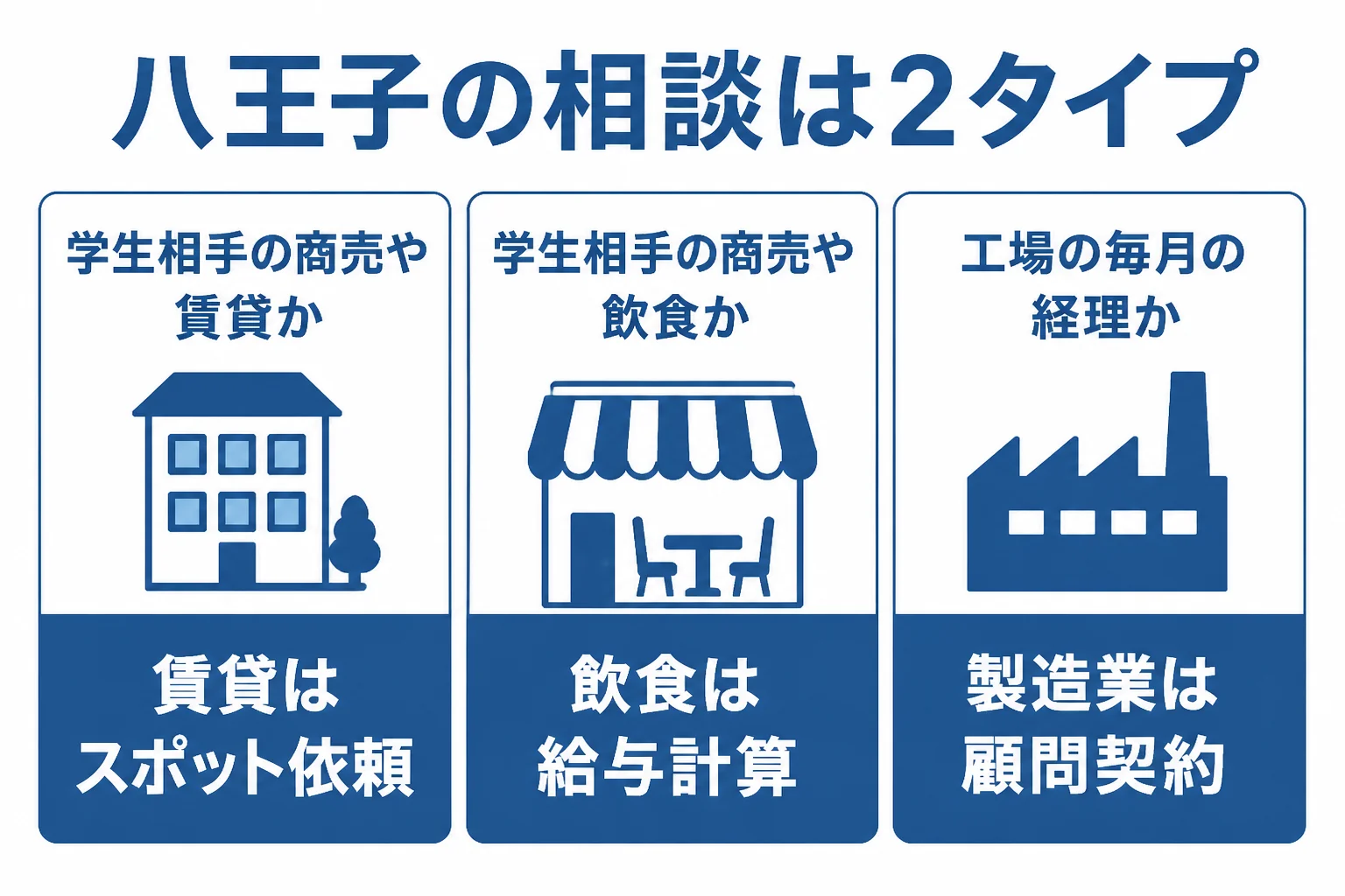 八王子の大学周辺の事業者と郊外の製造業で、税理士への頼み方が変わる点を比べた図解