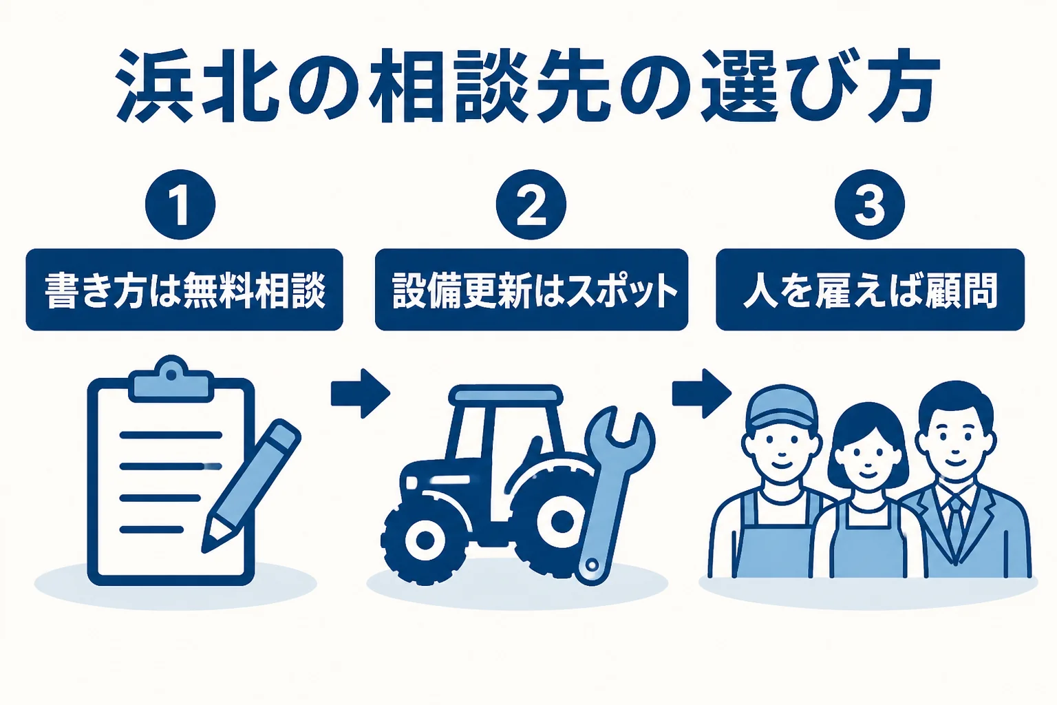 浜北の農家と住宅地の個人事業主が、事業の状況に合わせて無料相談・スポット依頼・顧問契約を選ぶ流れを示した図解