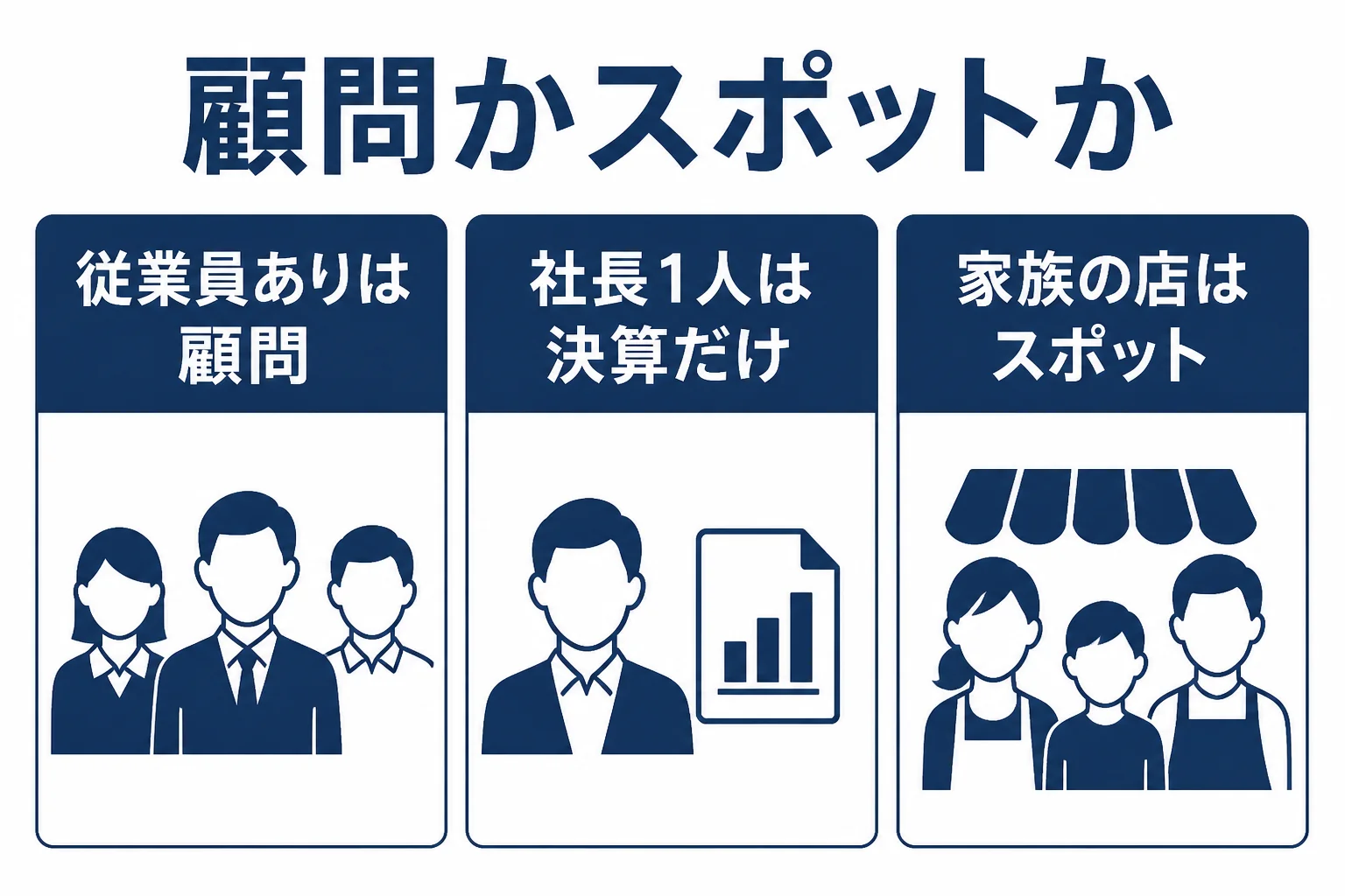 羽村市の協力会社と小さな商店が、従業員の有無や作業量に合わせて顧問契約とスポット依頼を選ぶ目安を示した図解