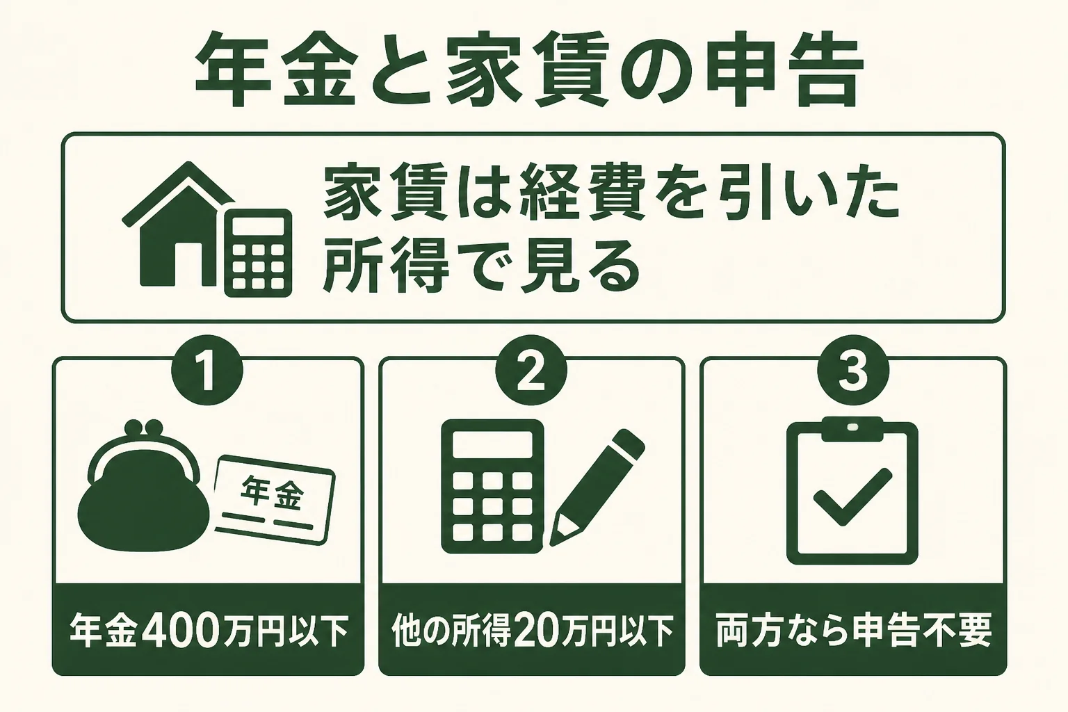 年金と家賃収入がある世帯で申告が要るかの目安を示した図解