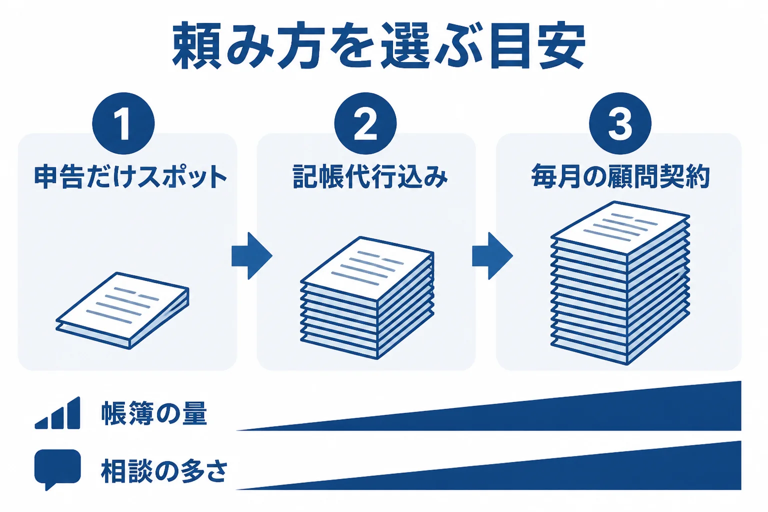 東大和市の自営業がスポット依頼か顧問契約かを選ぶ目安をまとめた図解