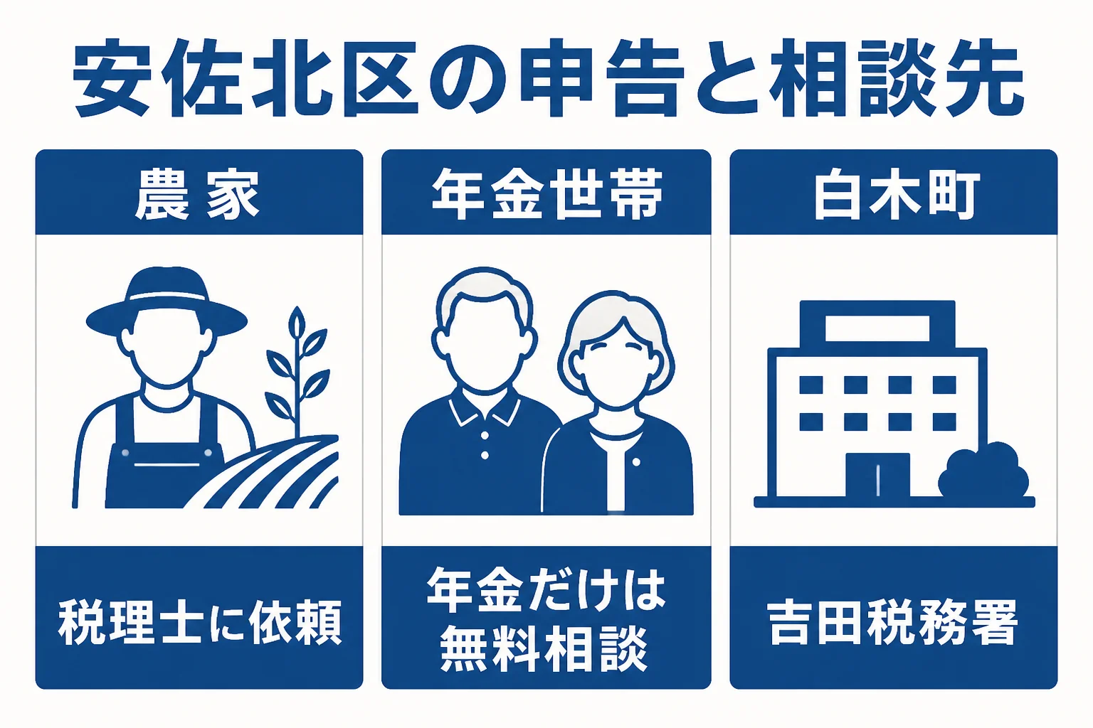 安佐北区の農家と年金世帯で、申告の悩みと相談先が分かれることを示した図解