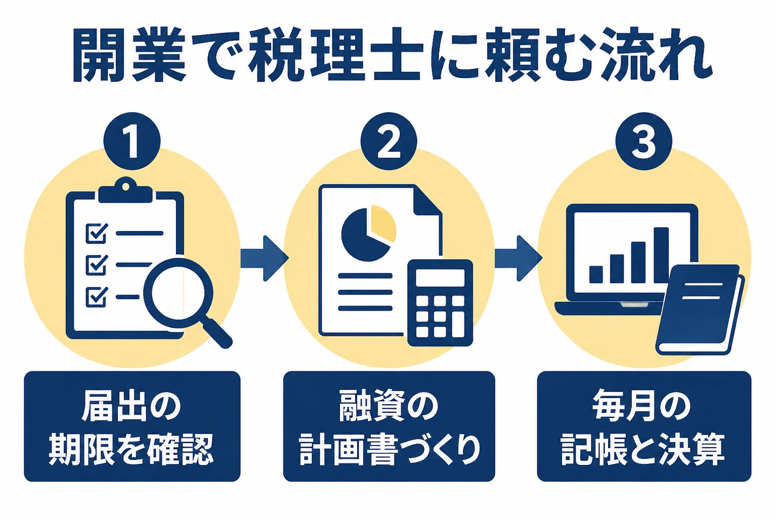 安佐南区で開業する人が、届出・融資・記帳を税理士に頼む流れを示した図解