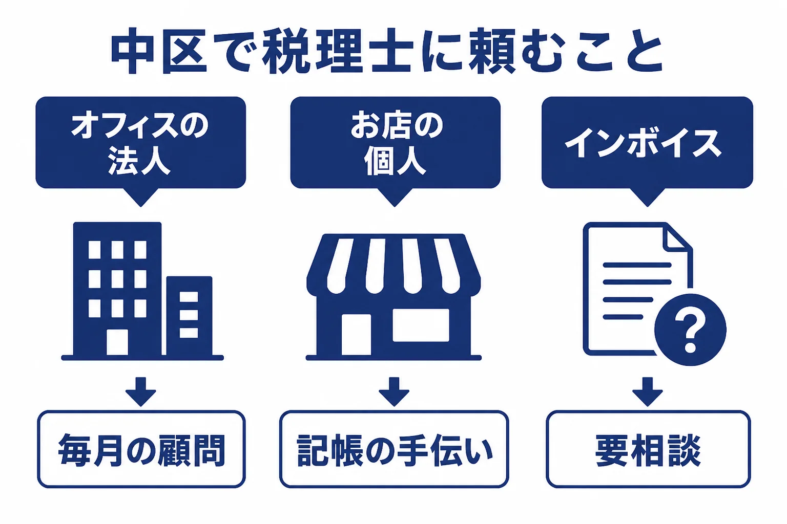 紙屋町の法人と流川の飲食店で税理士に頼む中身の違いをまとめた図解