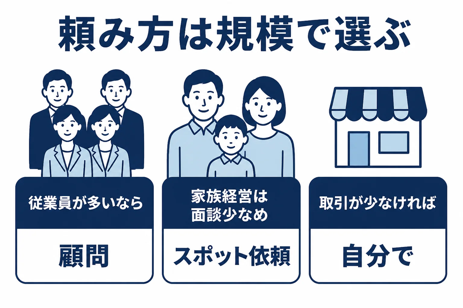 広島県の事業者が規模や業種に合わせて顧問契約とスポット依頼を選ぶ考え方を示した図解