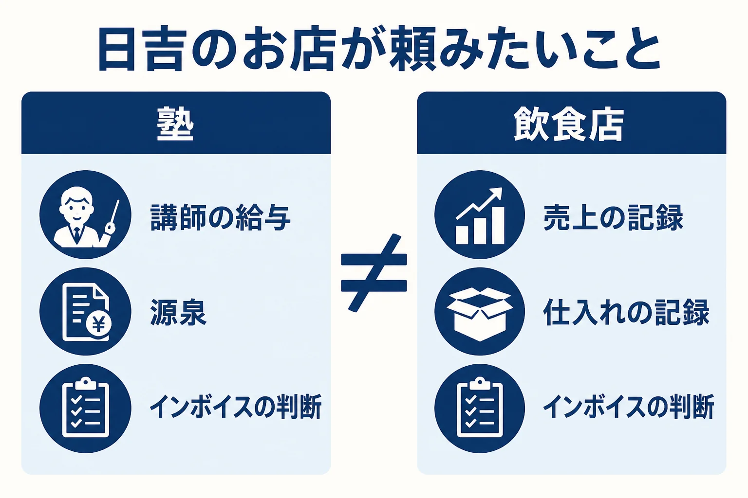日吉の学習塾と飲食店が税理士に頼みたい給与・売上・インボイスの論点を示した図解