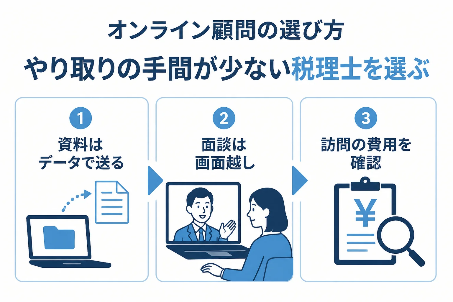 北海道の事業者の規模や業種から、オンライン顧問とスポット依頼のどちらが合うかを示した図解