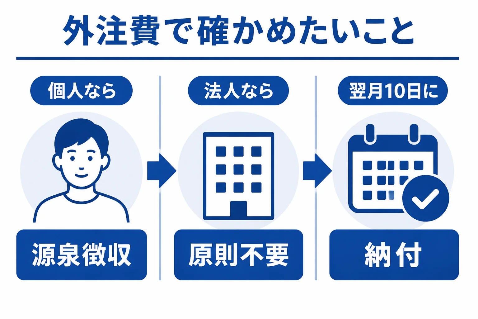 出版社や編集プロダクションが外注費で確かめたい3つのポイントの図解