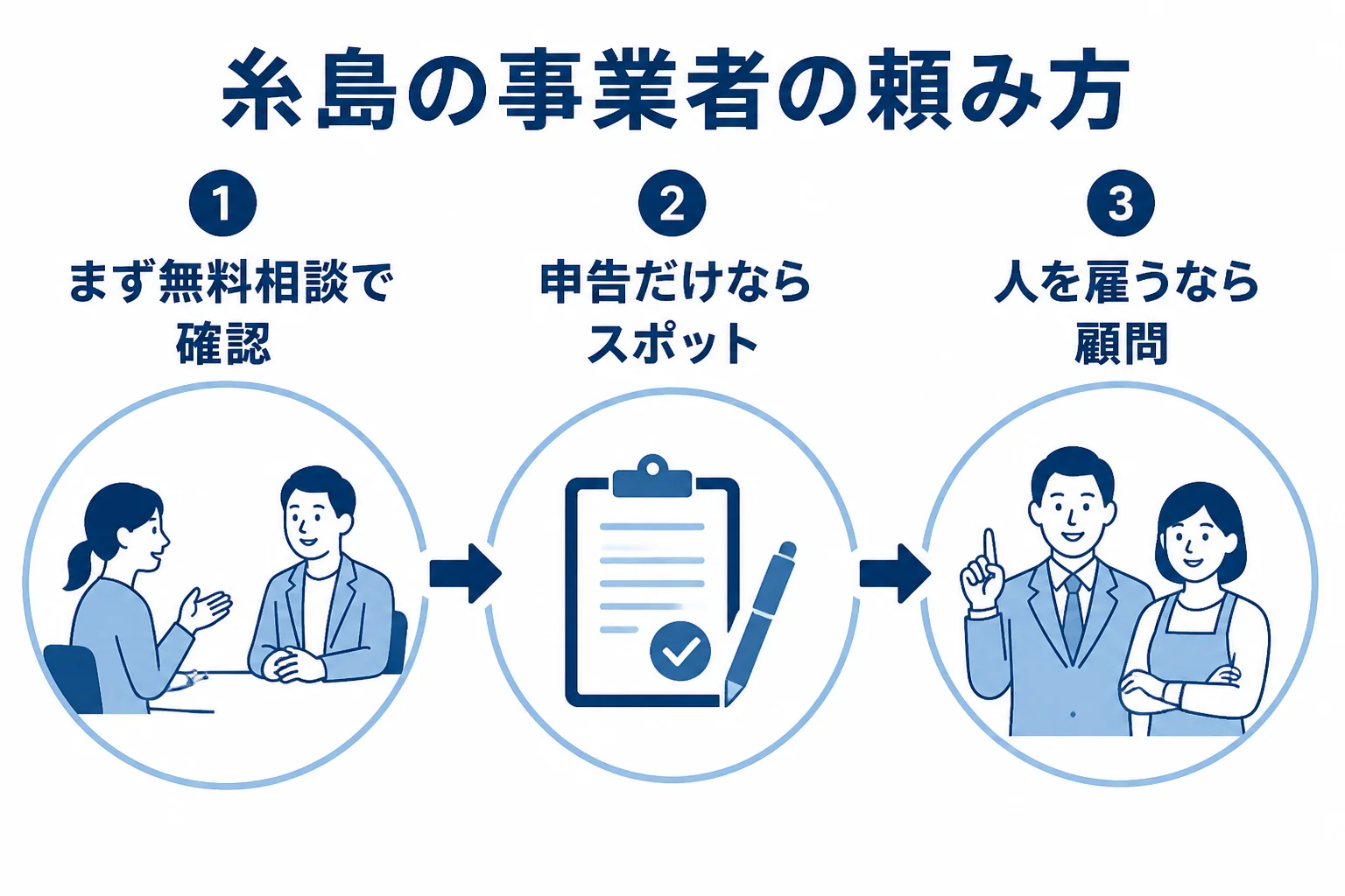 糸島市のカフェや工房、漁業・農業の家族経営が、売上や家族の状況に合わせて無料相談・スポット依頼・顧問契約を選ぶ流れを示した図解