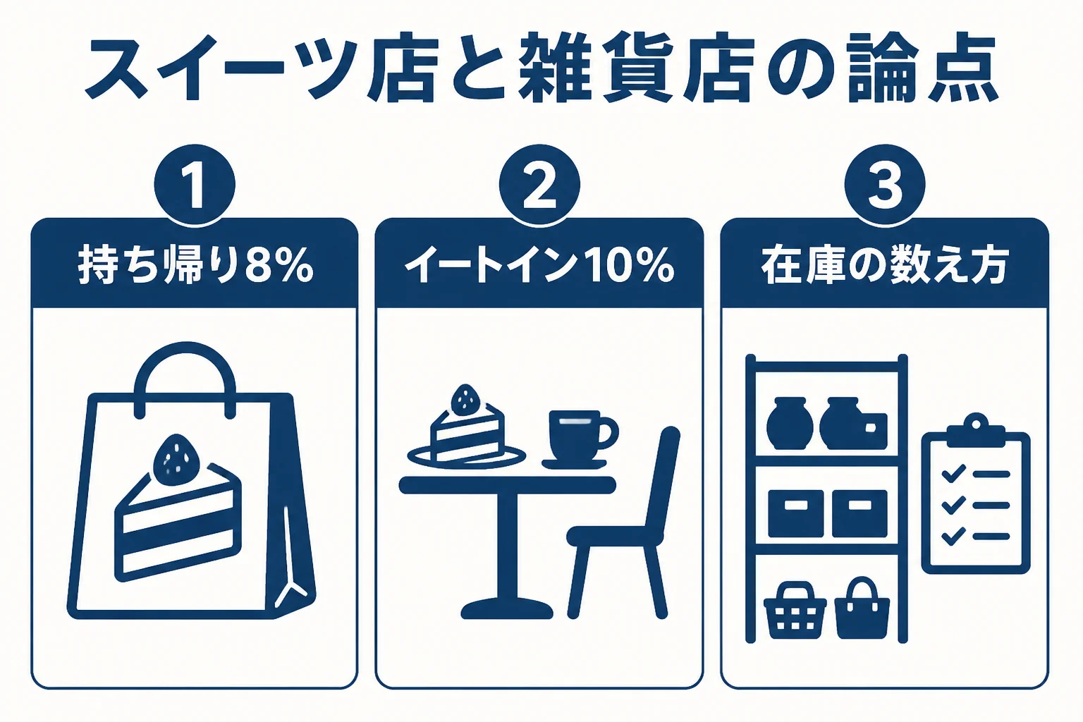 スイーツ店と雑貨店が税理士に相談したい3つの論点の図解