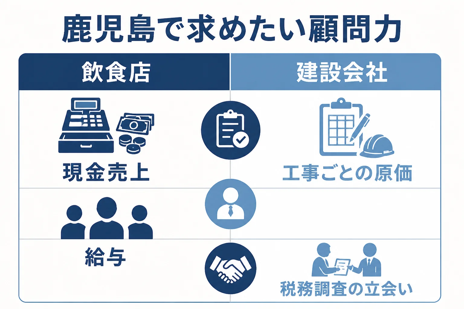 天文館の飲食店と市内の建設会社が税理士に求めたい顧問力をまとめた図解