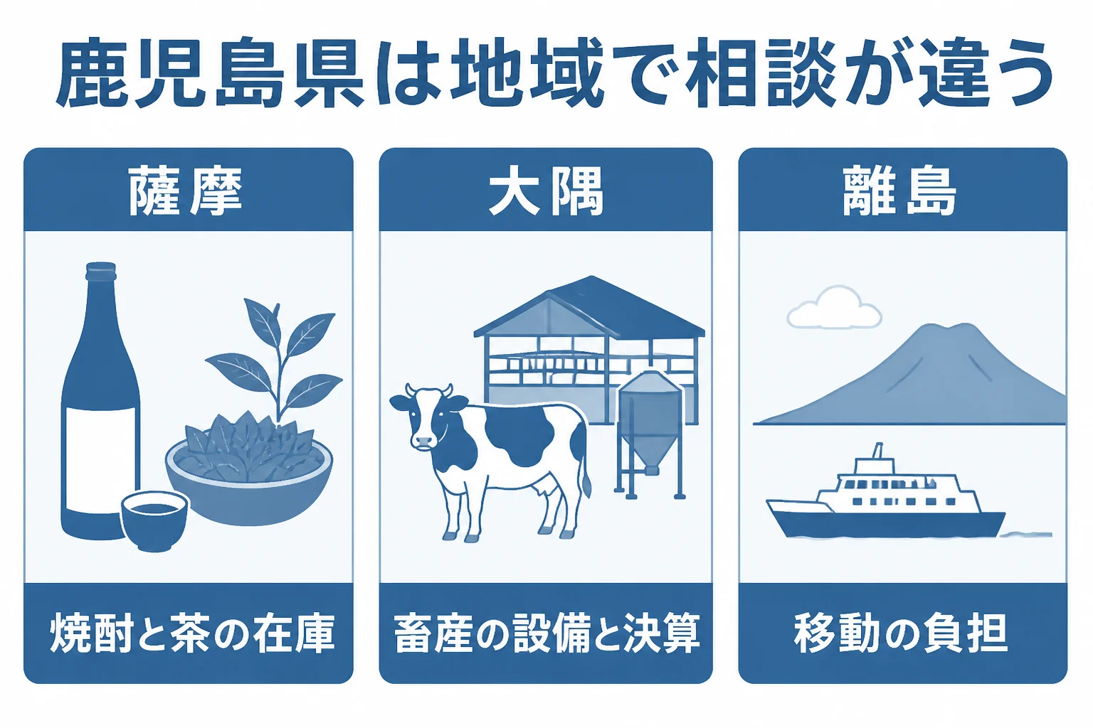 鹿児島県の鹿児島市・薩摩・大隅と離島で顧問税理士に相談したい中身が違うことを示した図解