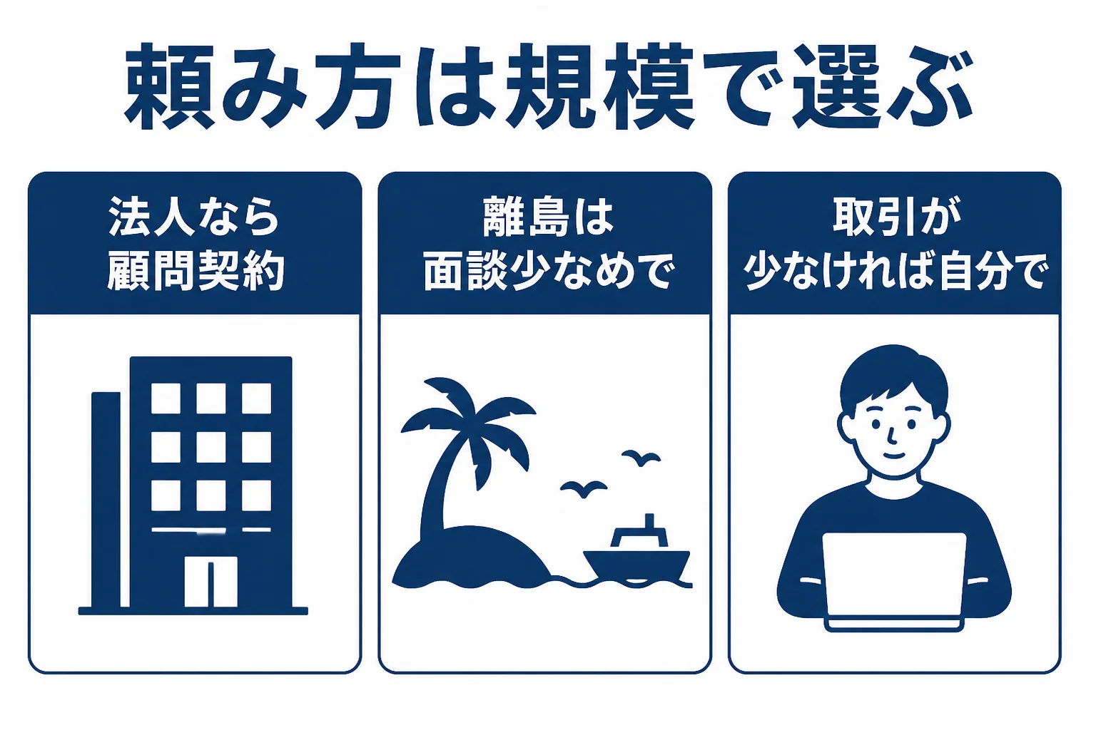 鹿児島県の事業者が規模や地域に合わせて顧問契約とスポット依頼を選ぶ考え方を示した図解