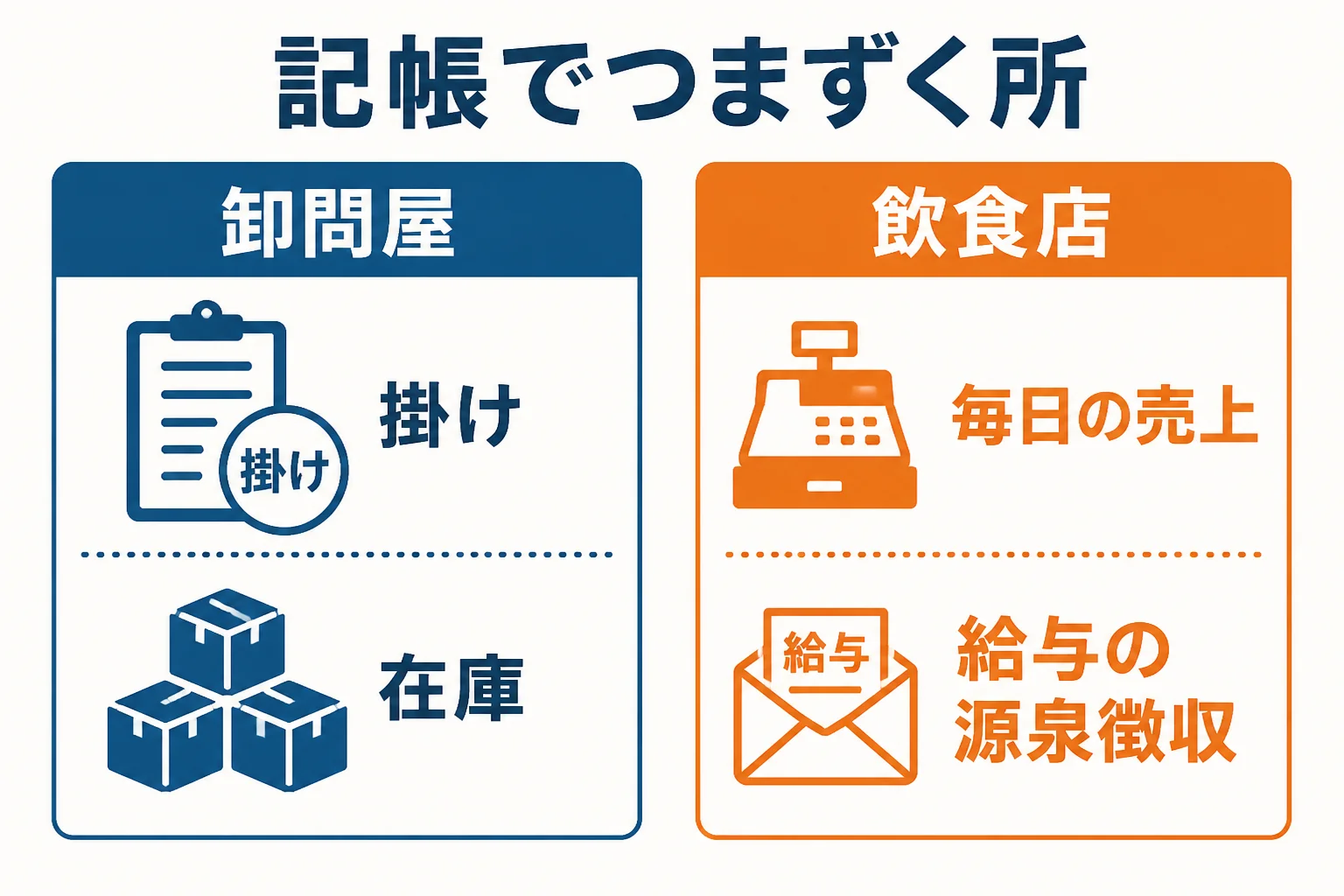 神田の卸問屋と飲食店が記帳でつまずく所を比べた図解