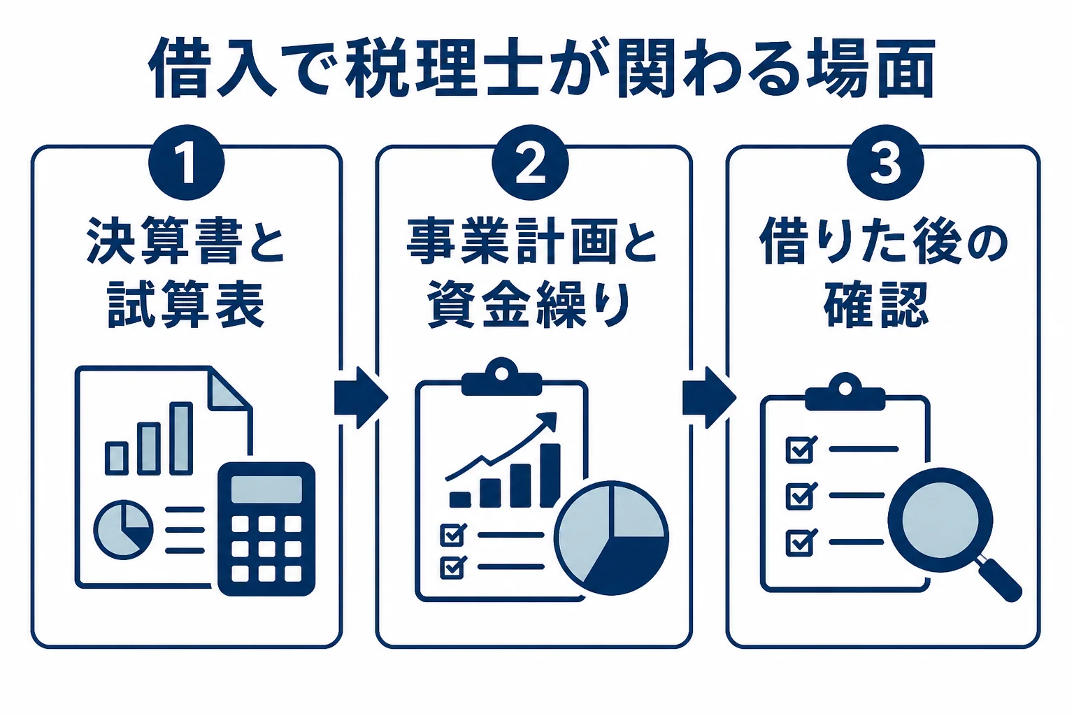 銀行融資の申込み前から借りた後まで、顧問税理士が関わる場面を並べた図解