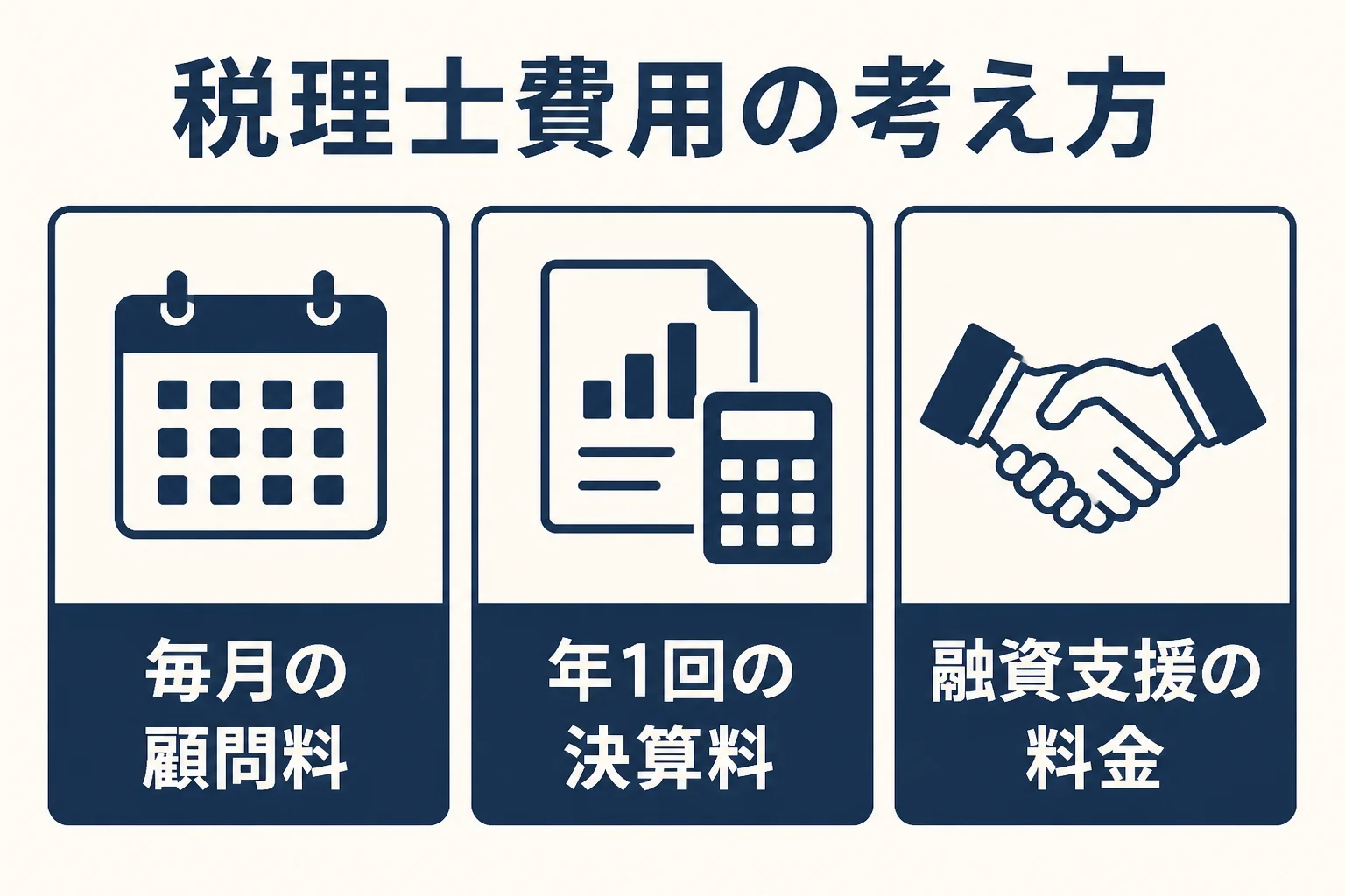 顧問料、決算料、融資支援の料金の3つに分けて税理士費用を考える図解