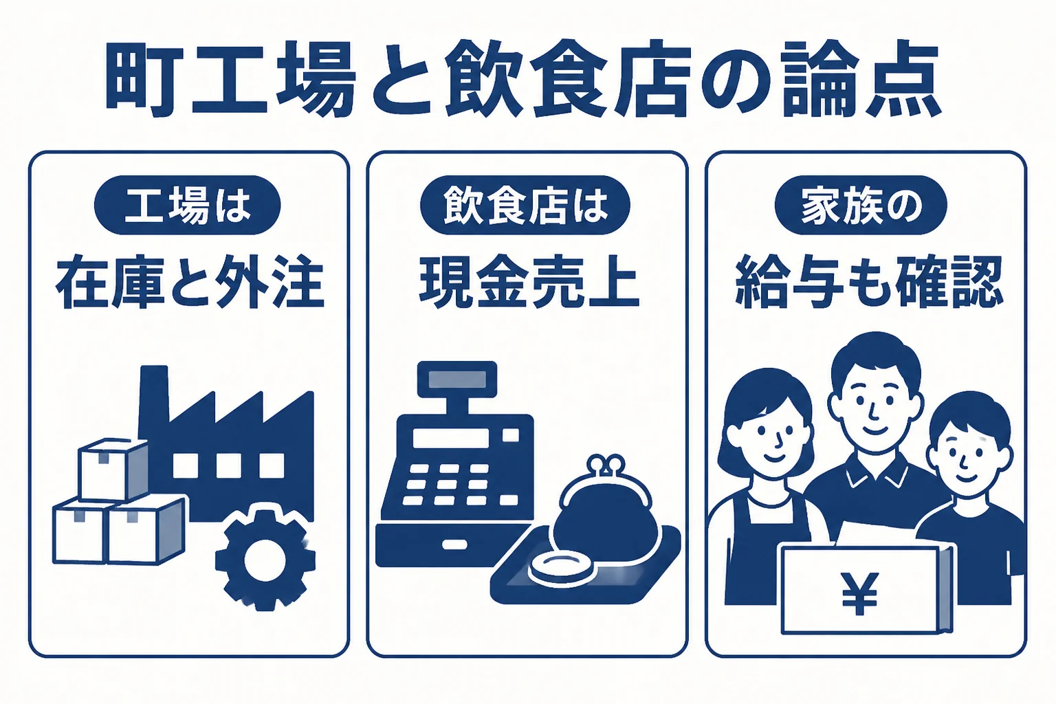 葛飾区の町工場と飲食店で税理士に頼むことの違いを示した図解