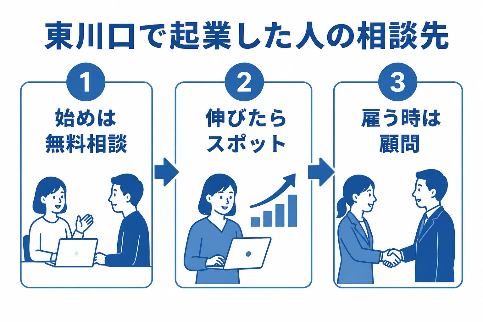 東川口で起業する人が、事業の段階に合わせて無料相談・スポット依頼・顧問契約を選ぶ流れを示した図解
