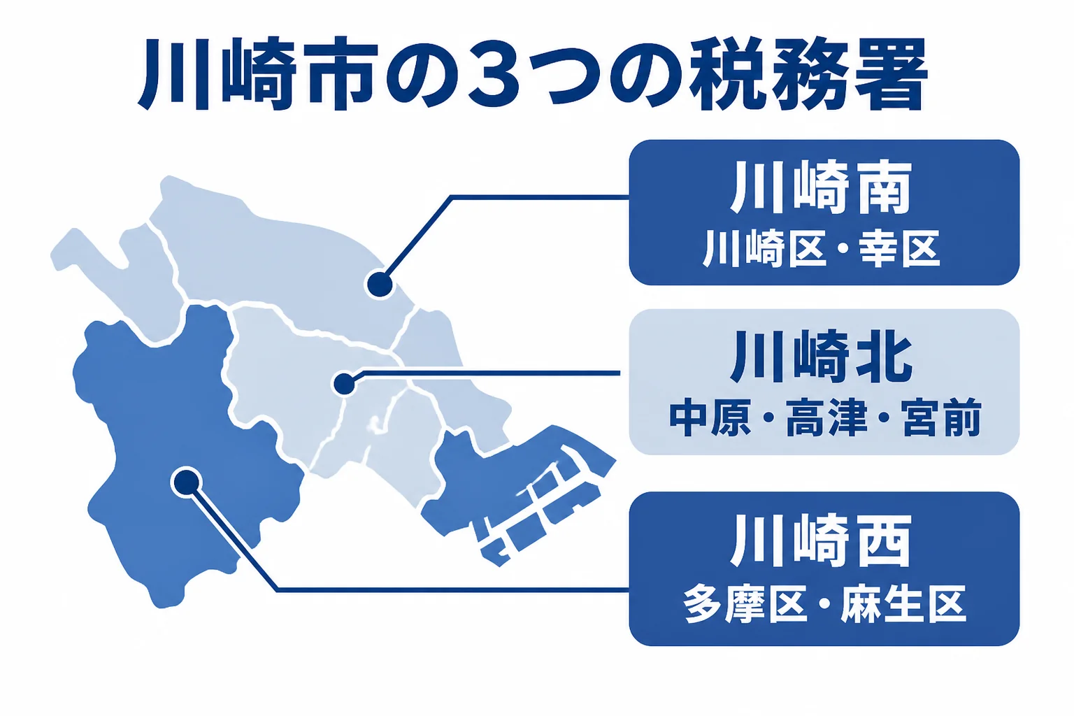 川崎市の区ごとの税務署と相談先を示した図解