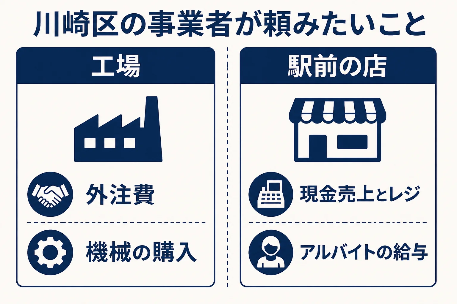 川崎区の工場の協力会社と駅前の飲食店で税理士に頼みたいことを比べた図解