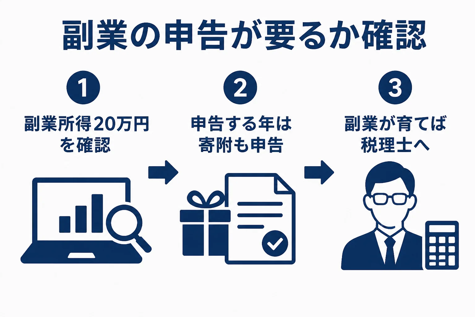 中原区の会社員世帯が副業とふるさと納税で確定申告が必要かを判断する流れの図解