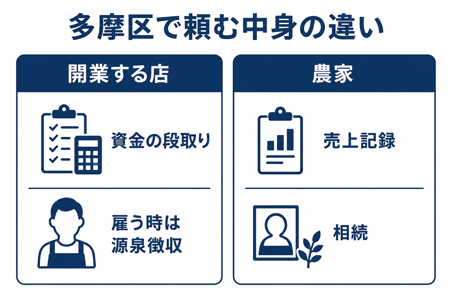 多摩区で店を開く人と農家が税理士に頼む中身の違いを表した図解
