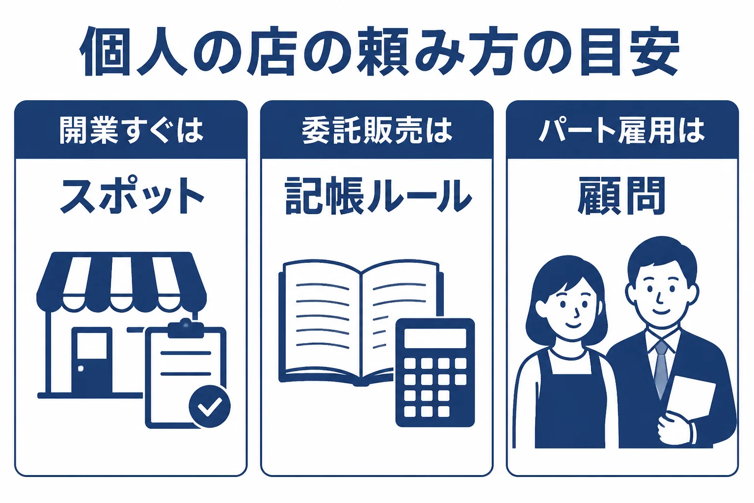 吉祥寺の雑貨店とカフェの個人オーナーが、自分で申告・スポット依頼・顧問契約のどれを選ぶかの目安をまとめた図解