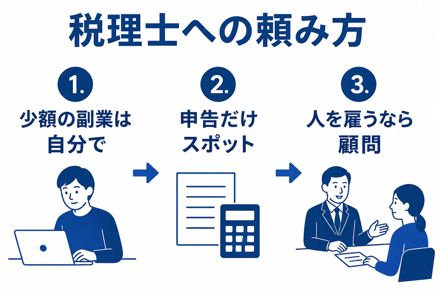 北区の商店と副業のある世帯が税理士に頼む範囲を比べた図解