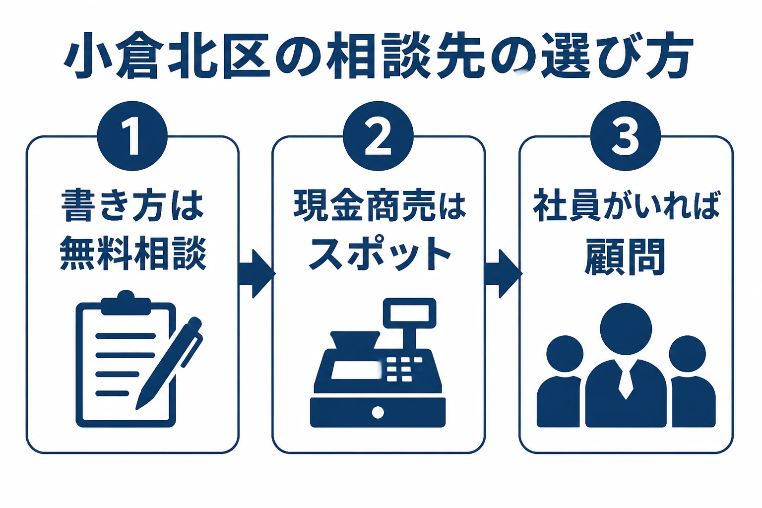 小倉北区の市場のお店と駅周辺の会社が、無料相談・スポット依頼・顧問契約を状況で選ぶ流れを示した図解