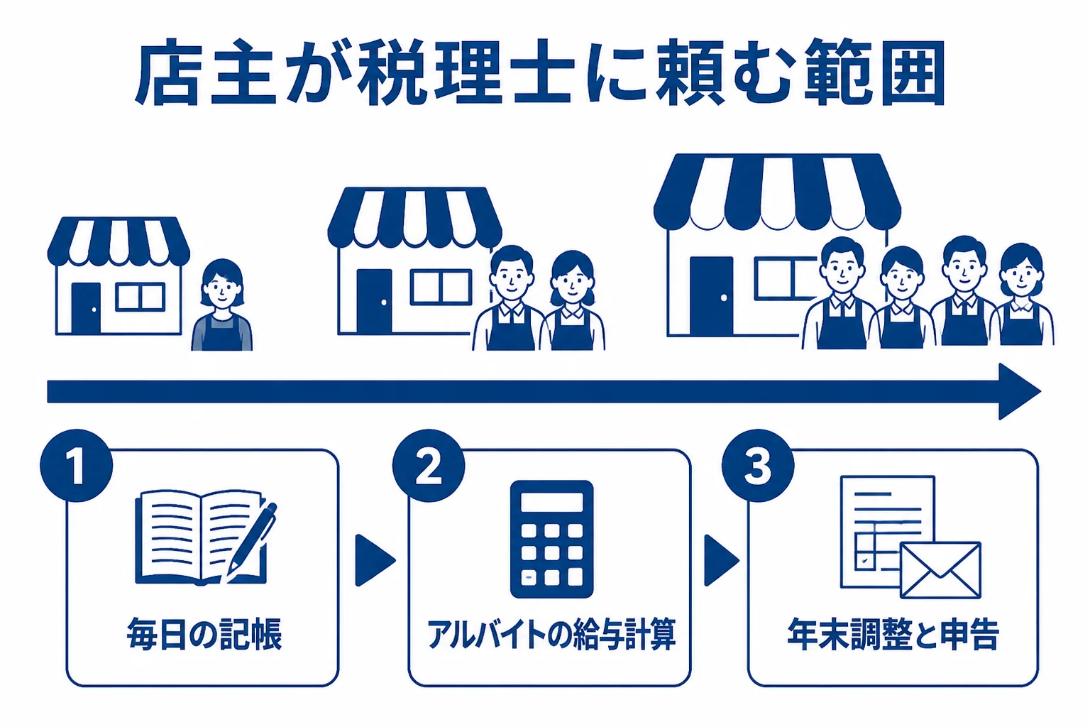 北千住の飲食店や学生向けの店が、税理士に記帳・給与計算・申告を頼む範囲の目安をまとめた図解