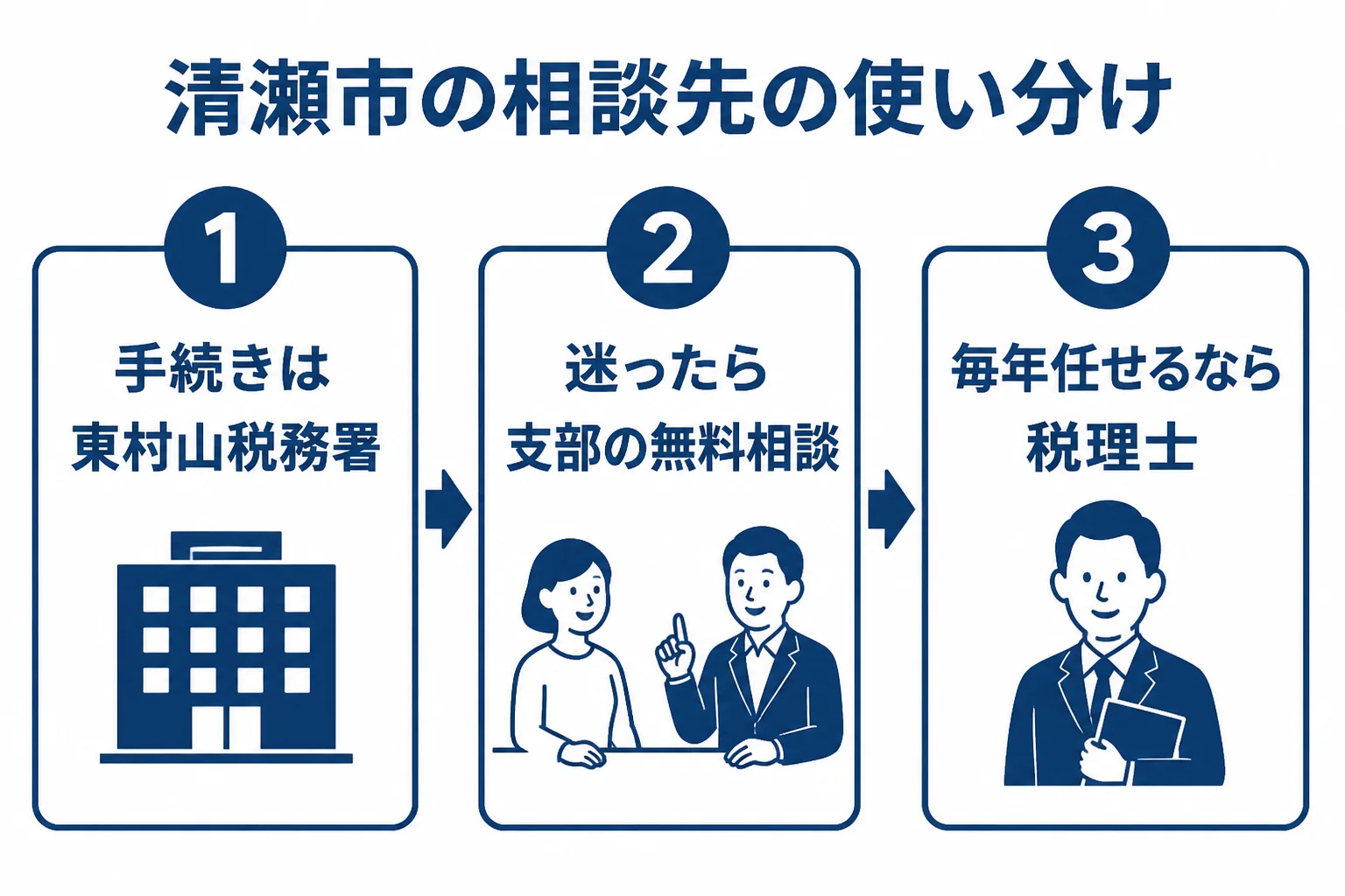 清瀬市の人が税務署と無料相談と税理士を使い分ける流れの図解