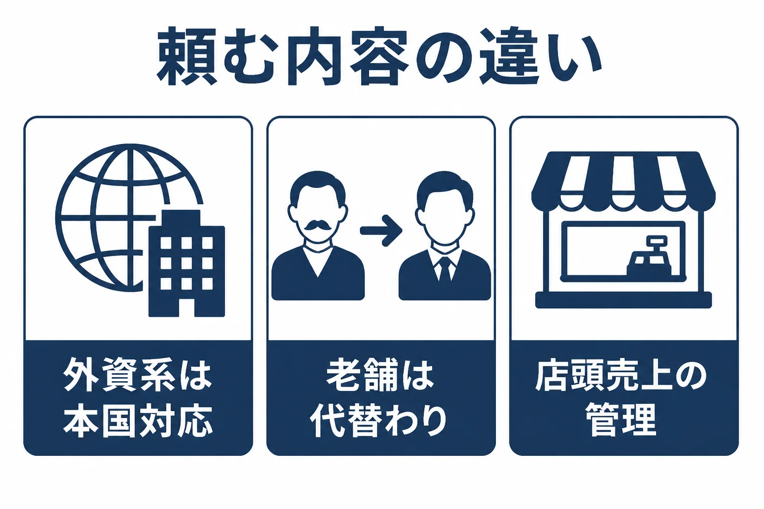 神戸市中央区の外資系の会社と老舗商店で税理士に頼む内容の違いを示した図解