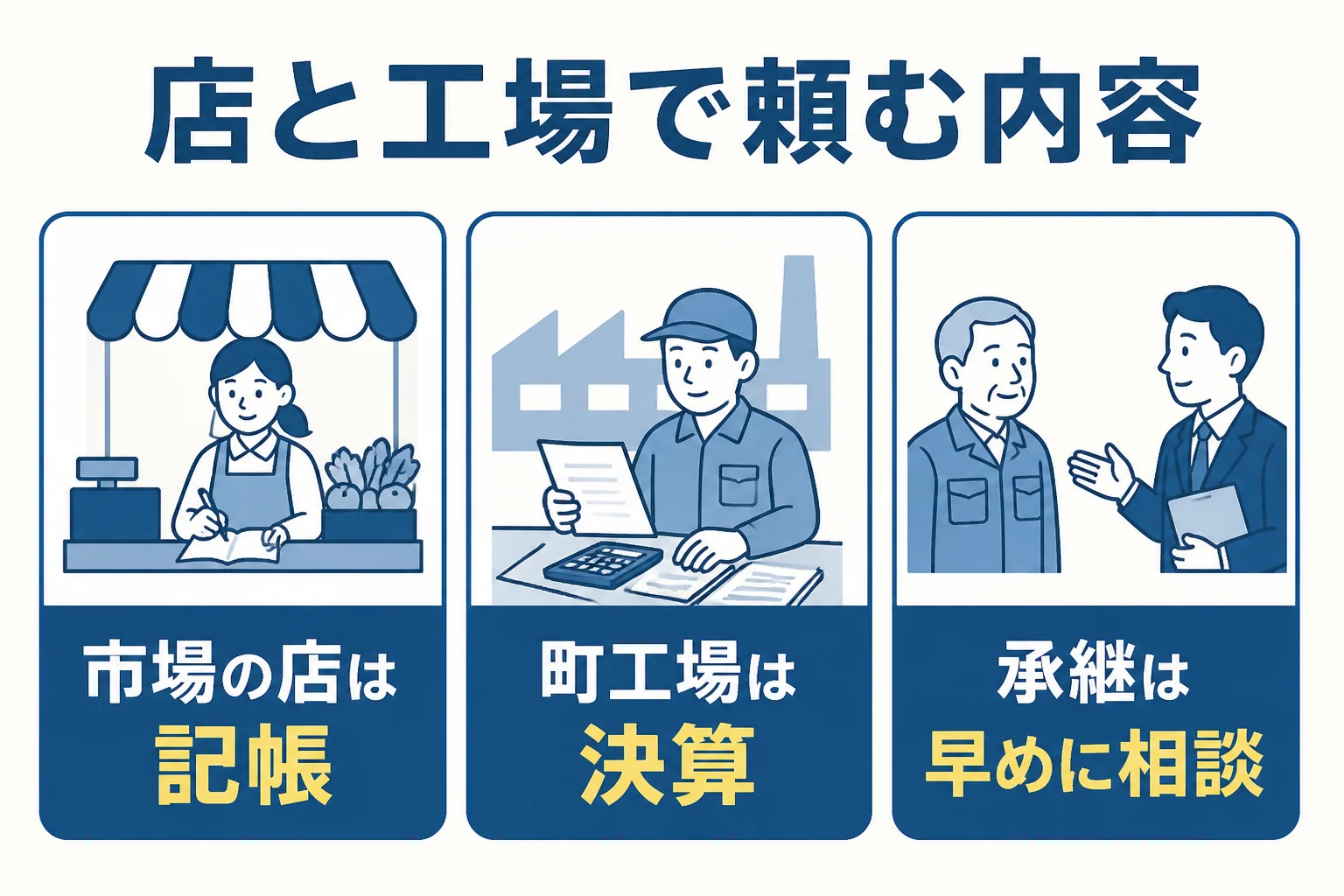 兵庫区の市場の店と町工場の承継で税理士に頼む内容の違いを示した図解