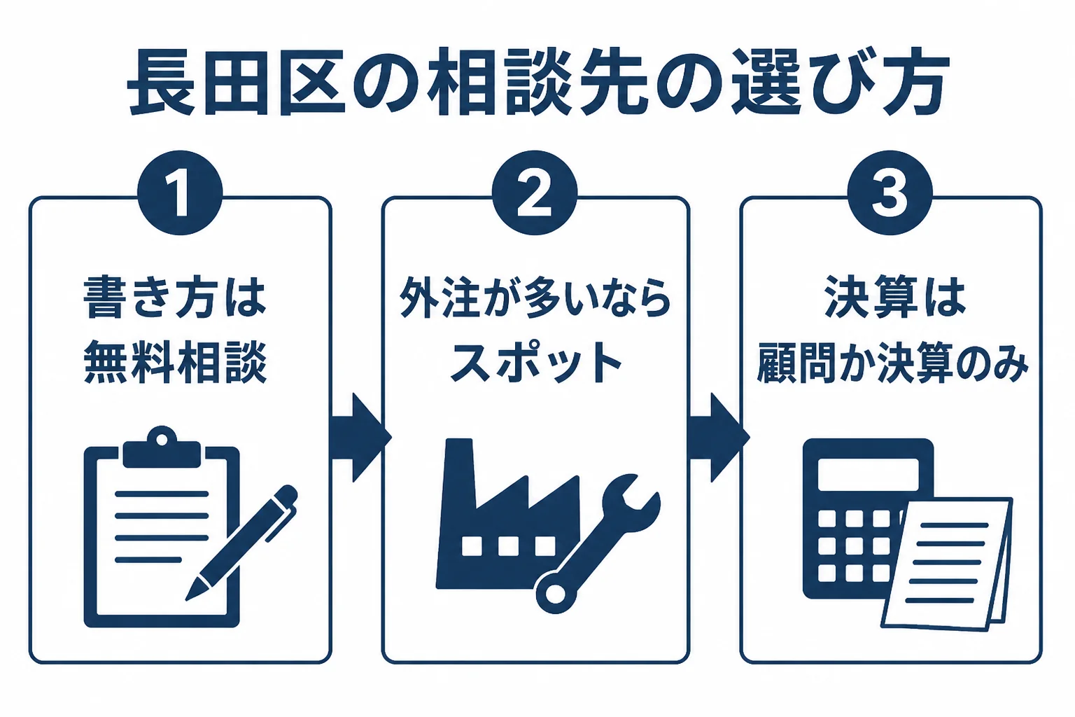 神戸市長田区の靴工場と下町のお店が、事業の状況に合わせて無料相談・スポット依頼・顧問契約を選ぶ流れを示した図解